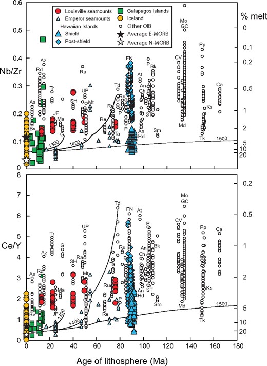 Plots of Nb/Zr and Ce/Y versus lithosphere age at the time of emplacement for the Louisville and Emperor seamounts compared with data from ocean island basalt (OIB) and mid-ocean ridge basalt (MORB). OIB data from Fitton (2007), except for Bouvet data, which are from Prestvik et al (1999). Hawaiian Islands: Loihi, Hawaii, Kahoolawe, Lanai, Mauai, Oahu, Kauai. Atlantic Ocean: An, Annobon; As, Ascension; Az, Azores; Bk, Bioko; Bv, Bouvet; Ca, Canaries; CV, Cape Verde; FN, Fernando de Noronha; G, Gough; Md, Madeira; P, Principe; SH, St Helena; ST, São Tomé; Td, Trindade; Tr, Tristan da Cunha. Indian Ocean: Ch, Christmas; GC, Grande Comore; Hd, Heard; Ma, Marion; Mo, Moheli; Mt, Mauritius; Rd, Rodriguez; Re, Réunion. Pacific Ocean: At, Aitutaki; JF, Juan Fernandez; Ks, Kosrae; Pp, Pohnpei; Ra, Rapa; Ru, Rurutu; Sm, Samoa; Ta, Tahiti; Tk, Truk; UP, Ua Pou. Principe and Rurutu are identified more than once in the diagram because they have a long history of volcanism. Average normal and enriched MORB (N-MORB and E-MORB) compositions are from Sun & McDonough (1989). The melting curves for Tp = 1300, 1400 and 1500 °C are for a peridotite mantle source as in Fig. 10 but with lithosphere thickness converted to age. The curves for a peridotite–pyroxenite plus eclogite mix shown in Fig. 10 have been omitted from this diagram for clarity. Melt percentages along the right-hand side of the diagram are calculated for garnet-lherzolite with the composition of the Ontong Java Plateau mantle source. Details of the melting calculations are given in the text.