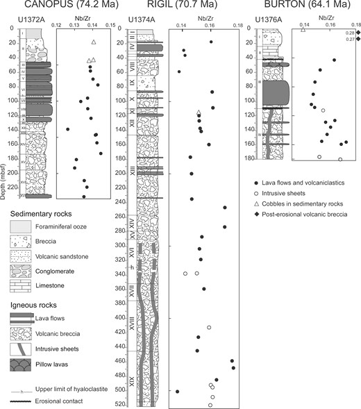 Stratigraphic columns (depth in metres below sea floor) for the three deepest holes drilled in the Louisville seamounts during IODP Expedition 330 (based on detailed logs given by Koppers et al., 2012b). Data points show the location of the samples used in this study and the downhole variation in Nb/Zr.