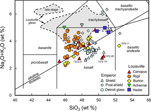 A plot of total alkalis against silica (after Le Bas et al., 1986), showing the range of composition of volcanic rock samples with <2 wt% LOI recovered from the Louisville seamounts during IODP Expedition 330, and by dredging and drilling on the Emperor seamounts (from Regelous et al., 2003; Huang et al., 2005). All analyses have been recalculated to sum to 100 wt% with Fe as FeO. The line separating Hawaiian tholeiitic and alkaline basalts is from Macdonald & Katsura (1964). The field of analyses of Louisville glass samples (from Nichols et al., 2014) ) covering the same drilled interval as the whole-rock samples is shown in grey. It should be noted that many of the least altered whole-rock samples appear to have lost alkalis.