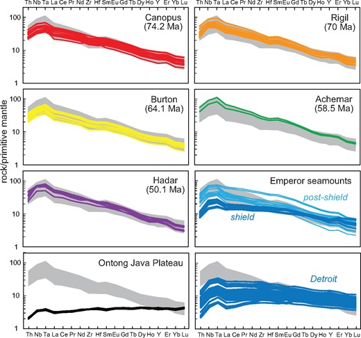 Incompatible trace element concentrations, normalized to primitive mantle values (McDonough & Sun, 1995), in basaltic rock samples recovered from the Louisville seamounts during IODP Expedition 330 and from the Emperor seamounts by dredging and DSDP and ODP drilling (data from Regelous et al., 2003; Huang et al., 2005). The grey field in all panels shows the range of composition of all the Louisville samples for comparison. Data for primitive (Kroenke-type) Ontong Java Plateau tholeiitic basalt are from Fitton & Godard (2004).