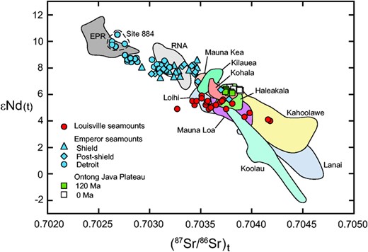 Sr- and Nd-isotope ratios in basalt samples from the Louisville seamounts collected by dredging (Vanderkluysen et al., 2014) compared with data from the Emperor seamounts (Regelous et al. 2003; Huang et al., 2005) and the Ontong Java Plateau (Tejada et al., 2004). The two sets of OJP data points show the effect of age-correction. Site 884 is located on the outer flank of Detroit seamount. Data fields for basalt from the Hawaiian Islands (RNA, rejuvenated and North Arch) and East Pacific Rise (EPR) are taken from Huang et al. (2013).