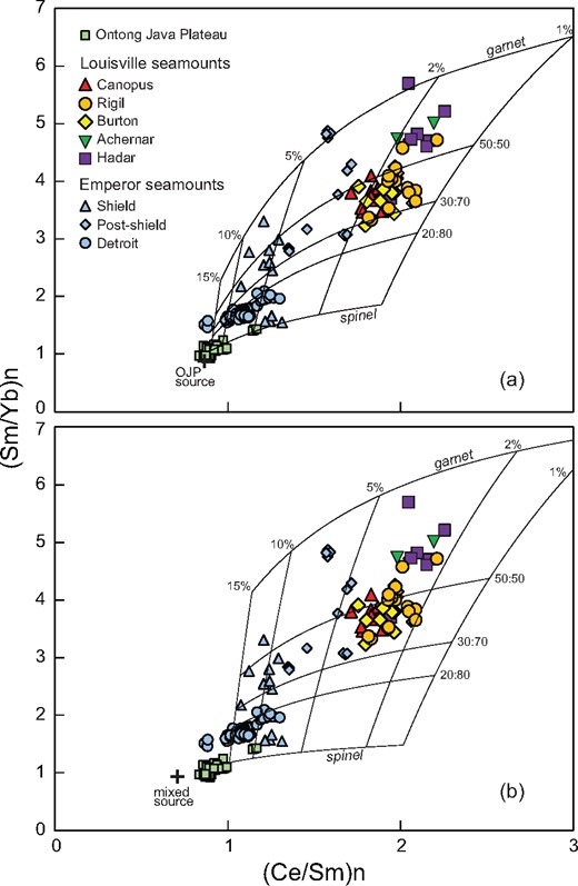 Chondrite-normalized Sm/Yb plotted against chondrite-normalized Ce/Sm for basalt samples from the Emperor (data from Regelous et al., 2003; Huang et al., 2005) and Louisville seamounts. Data (from Fitton & Godard, 2004) for basalt from the Ontong Java Plateau (OJP) are included for comparison. (a) Partial melting curves are based on a mantle source composition derived from the composition of primitive OJP tholeiitic (Kroenke-type) basalt and are labelled with melt per cent and proportion of spinel- and garnet-lherzolite in the source. (b) The melting curves are for a mantle source composed of a 50:50 mixture of peridotite and pyroxenite–eclogite. Details of the melting calculations are given in the text, and the D values used are given in Table 4.