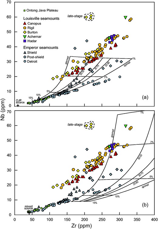 Nb plotted against Zr for basalt samples from the Emperor (data from Regelous et al., 2003; Huang et al., 2005) and Louisville seamounts. Data for basalt from the Ontong Java Plateau (OJP) are included for comparison. (a) Partial melting curves are based on a peridotite mantle source composition derived from the composition of primitive OJP tholeiitic (Kroenke-type) basalt and are labelled with melt per cent and proportion of spinel- and garnet-lherzolite in the source. (b) The melting curves are for a mantle source composed of a 50:50 mixture of peridotite and pyroxenite–eclogite. Details of the melting calculations are given in the text, and the D values used are given in Table 4. The late-stage samples from Burton seamount include two glass analyses from Nichols et al. (2014).