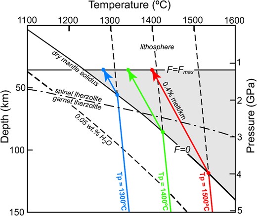 A decompression melting model for mantle with potential temperature (Tp) of 1300, 1400 and 1500 °C. The mantle has an adiabatic gradient of 0·3 °C km–1 (Turcotte & Schubert, 1982) until it crosses the dry solidus and cools at a faster rate, producing melt at 0·4 % km–1 (Klein & Langmuir, 1987). Decompression and melting stop at the base of the lithosphere. The dry mantle solidus and the solidus of mantle with 0·05 wt.% water are from Katz et al. (2003), and the depth of the transition from spinel- to garnet-lherzolite is from Klemme & O’Neill (2000).