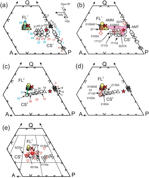 QAP mesonorm plots. (a) Results of the simulated crystallisation of AMM (red cross) at 7 kbar and QFM; triangles, circles and diamonds indicate AMM with 1.5, 2.0 and 2.5 wt % H2O respectively. Open and grey symbols show the compositions of crystallised solids (CS1), and colour-filled symbols show fractionated liquid (FL1) compositions. Numbers against the open symbols indicate the percentage crystallisation. (b) Selected diatexites and leucogranites compared with results from (a) showing that the average mesocratic diatexite (red star) is off the AMM–AMT tie-line, but in a three-component FL1-CS1-AMT composition space. Similarly, leucodiatexites 5074, 3237A, 5109A2 and leucogranites 17119, 17115 and 7131 can be modelled as various mixes of FL1, CS1 and AMT, but leucodiatexites 5109A8, 57 and 5105 cannot. (c) Results of the simulated crystallisation at 7 kbar and QFM of fractionated liquids (FL1) segregated as AMM crystallised; open diamonds, triangles and grey circles indicate compositions of crystallised solid (CS2) of a FL1 extracted after 7%, 12% and 26% crystallisation AMM with 2 wt % H2O respectively. Colour-filled symbols are the second-cycle fractionated liquid (FL2) compositions. Numbers against the open symbols are percentage crystallised. The green tie-line connects the second-cycle CS2 with its corresponding FL2 for 30% crystallisation. Panel (d) shows that leucodiatexites 5109A8, 57, 5105A and leucogranite 17145 all lie on the tie-line shown in (c). The location of leucogranites 2176A and 2180A indicate that they consist predominately of early crystallised phases from ∼30% crystallisation of a FL1 extracted from AMM when it was ∼12% crystallised. (e) Opinaca (red triangles, data from Morfin et al., 2014) and Ashuanipi leucogranites (black triangles) compared. Note the higher proportion of monozogranitic leucogranites in the Opinaca suite corresponding to the various CS2 compositions shown in (c) and the absence of leucogranite composition corresponding to fractionated liquid compositions FL1 or FL2.