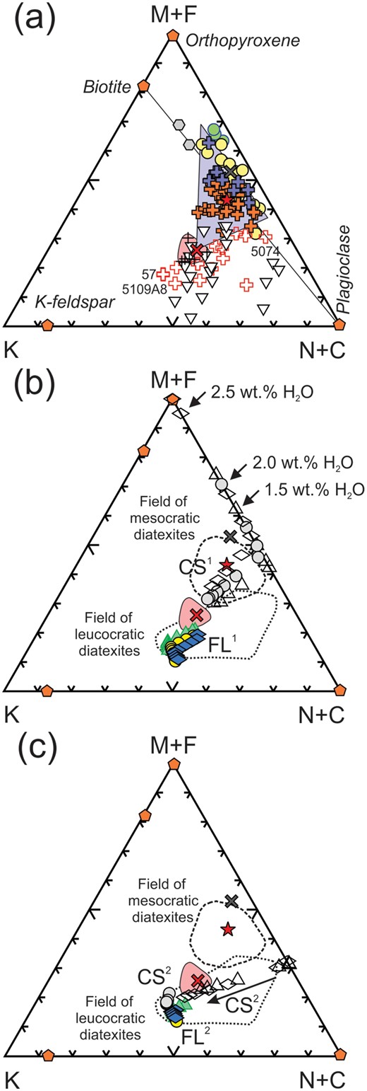 Molar K2O-(MgO+FeOT)-(Na2O+CaO) plots. (a) Ashuanipi anatectic rocks showing that metatexite migmatites lie in the Opx-Bt-Pl space, whereas the diatexites and leucogranites lie towards K-feldspar. The pink shaded field is for the experimental melts from metagreywacke (Montel & Vielzeuf, 1997). The blue triangle shows the space covered by mixtures of the full range of metatextite + AMM; the leucodiatexites and leucogranites lie outside such mixtures. (b) Plot showing the results of the simulated crystallisation of AMM (symbols as in Fig. 11a), that the field of mesocratic diatexites lies between the average metatexite and CS1 and FL1 and that mesocratic diatexites all have a large CS1 component. (c) The location of second-cycle crystallised solids (CS2) and fractionated liquids (FL2) obtained from simulated crystallisation of first cycle fractionated liquids (FL1); symbols as for Fig. 11c. Note that the leucodiatexites (e.g. 57, 5109A8) and some leucogranites correspond to CS2 compositions or CS2-FL2 mixtures.