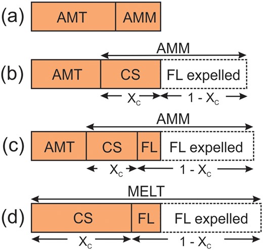 Summary of the mass-balance models used for diatexites and leucogranites. The shaded boxes represent the target rock with the components used to model it. Melanocratic and mesocratic diatexites are modelled as mixtures: (a) AMT + AMM, (b) AMT (or a specific metatexite as mentioned in the text) + crystallised solids (CS1), and (c) AMT + CS1 + fractionated liquid (FL1) from AMM. (d) Leucodiatexites and leucogranites derived from melt (AMM or a fractionated melt from it) are modelled as mixtures of crystallised solids + fractionated liquids, either CS1 + FL1 or CS2 + FL2 as appropriate. The dashed boxes represent the expelled portion of fractionated melt, the amount of which is calculated from the degree of crystallisation (XC) undergone by AMM, or the fractionated melt FL1 derived from it, given with the compositions of CS1, FL1, CS2 and FL1 in Supplementary Data Electronic Appendix 4.