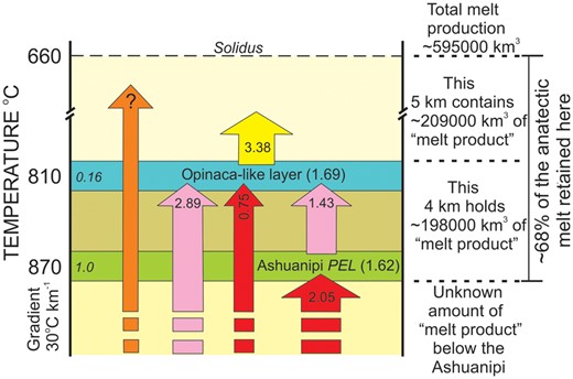 Diagram illustrating the melt budget for crustal anatexis and reworking of the Ashuanipi crust during late Archean orogenesis showing the melt fluxes into and out of the Ashuanipi (green) and Opinaca (blue) presently at the surface. The Ashuanipi and Opinaca subprovinces are large and show topographic and structural relief, therefore, each is represented by a layer 2 km thick, the mid-points of which are respectively at 870oC and 810oC. The number in italics at the left is the proportion of anatectic melt made at that level normalised to the Ashuanipi production, and the number in parentheses is the net gain of ‘melt product’ in the layer. Mass-balance modelling indicates a large flux (2.05) of initial anatectic melt (red arrow) into and fractionated melt (1.43, pink arrow) from the Ashuanipi; the difference is the net gain of ‘melt product’. The Opinaca contains abundant leucogranite, most with the compositions of early-crystallised solids: this requires a very large input of fractionated melt (1.43 and 2.89, pink arrows) from the Ashuanipi and farther below, in addition to a small influx (0.75, red arrow) of initial anatectic melt. Crystallisation of this added melt released a large amount (3.38, yellow arrow) of highly fractionated melt from the Opinaca-like layer. The orange arrow represents a potential, small, flux of melt (initial and fractionated) from below Ashuanipi; its magnitude depends on the amount of melt held below the Ashuanipi. The volumes of melt retained in the Ashuanipi and Opinaca-like layers and above to the solidus are shown on the right, assuming a gradient of 30oC km-1; note the break in the vertical scale just below the solidus.