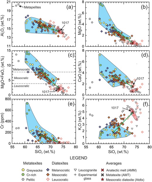 Harker variation diagrams for metatexites, diatexites and leucogranites from the Ashuanipi Subprovince. (a) Al2O3 vs SiO2, (b) MgO vs SiO2, (c) (MgO+FeOT) vs SiO2, (d) , CaO vs SiO2, (e) Cr vs SiO2 and (f) K2O vs SiO2. The field of greywacke-derived metatexites (i.e. residual compositions) is shown in blue, and that of experimental melts from metagreywacke bulk compositions is in pink.