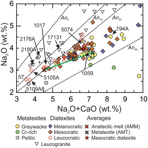 Plots of Na2O vs (Na2O+CaO) to show the range in plagioclase content and composition in the anatectic rocks from the Ashuanipi Subprovince.