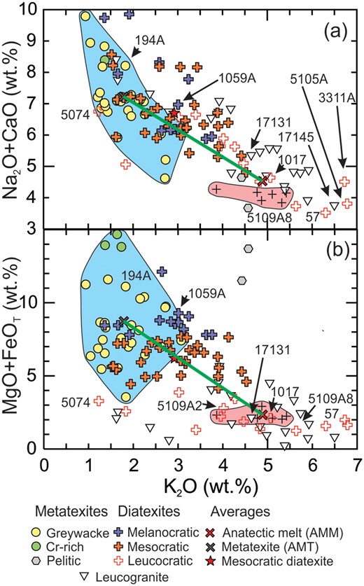 Variation diagrams showing components that partition into the residuum: (a) (Na2O+CaO) and (b) (MgO + FeOT) vs K2O, a component that partitions into anatectic melt. Note that some leucodiatexites and leucogranites contain more K2O than the field of anatectic melts. In (a) the AMM plots just above the pink field because its composition has been adjusted to be compatible with Archean metagreywacke (see text).