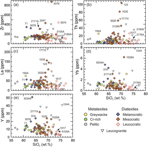 Harker diagrams for trace elements: (a) Zr, (b) Th, (c) La, (d) Yb and (e) Y. The metatexites show a slight decrease in the content of these trace elements as SiO2 increases. Diatexites show the same pattern, except that some mesocratic and leucocratic diatexites show a higher abundance of these trace elements between 68 and 74 wt % SiO2. Some leucogranites also show enrichment of these trace elements over the same SiO2 range.