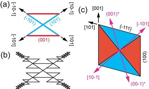 (a) The olivine hopper unit proposed by Faure et al. (2003a, b). (b) Olivine hoppers aggregate together to produce a dendritic structure with branches parallel to the hopper diagonals. (c) A schematic cross section parallel to (010) through the center of a euhedral sector-zoned Cpx crystal, after Welsch et al. (2016). The crystal aspect ratio a: c is 1.08: 1. The diagonals of the parallelogram represent the traces of the sector boundary between (001) and {−111} in the (010) plane. The orientations of the {001}* and < 10–1 > directions are also indicated.
