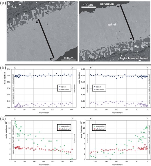(a) BSE images showing the location of the EPMA profiles indicated in Fig. 1a. (b) EPMA compositional profiles showing spinel s.str and hercynite fractions. (c) Profiles of minor components magnetite and ulvöspinel.