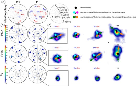 Pole figures (equal angle upper hemisphere projection) showing (a) the position of the $\{111\}_{Spl}$ and $\{110\}_{Spl}$ poles for the perfectly topotactic t$\upalpha $ and t$\upbeta $ orientations as well as the position of the c-axis and the $\langle 2110\rangle $ and $\langle 1010\rangle $ directions of the corundum single crystal. (b) $\{111\}_{Spl}$ and $\{110\}_{Spl}$ pole figures of the prismatic segments covered by scans Pr3b and Pr1a and the pyramidal segment covered by scan Py1. (c) Close-ups of the $\{110\}_{Spl}$ poles $\parallel $$\{1\overline {1}00\}_{Crn}$ poles and the $(111)_{Spl}$ pole $\parallel $$(0001)_{Crn}$.