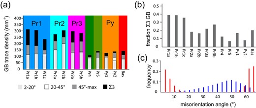 (a) Densities of GB types in the inner spinel corona. (b) Fraction of $\Sigma $3 boundaries among all GB types. (c) Misorientation angle distribution of scan Pr1a in red and theoretical misorientation angle distribution for cubic polycrystals with random texture in blue.