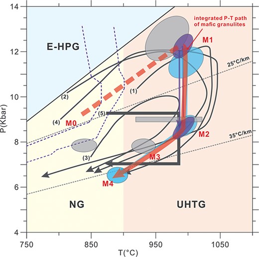 P–T path deduced for mafic granulites from the Archean crustal domain in the Rauer Group. The P–T paths for UHT granulites from the Rauer Group are labeled as follows: (1) Mg–Al-rich metapelite from Mather Peninsula (Harley, 1998b); (2) Mg–Al-rich metapelite and mafic granulite from Mather Peninsula (Tong & Wilson, 2006); (3) Mg–Al-rich metapelite from Short Point and Fe-rich metapelite from Filla Island (Kelsey et al., 2003a, 2007); (4) Mg–Al-rich metapelite from Mather Peninsula (Harley, 2016); (5) Garnet–orthopyroxene granulite from Lunnyj Island (Clark et al., 2019). The grey districts represent the P–T conditions of M0–M3 generations of mineral assemblages constrained by conventional thermobarometry. The dotted blue curves represent quartz-out in mafic granulites, as constrained by pseudosection modeling (Figs 7a and 8a). Abbreviations: NG = ‘normal’ granulite; UHTG = ultrahigh-temperature granulite; E–HPG = eclogite–high-pressure granulite. The areas of NG, UHTG, and E–HPG are from Brown (2007).