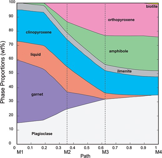 The variations of mineral proportions along the decompressional P–T path for sample MS02-3.