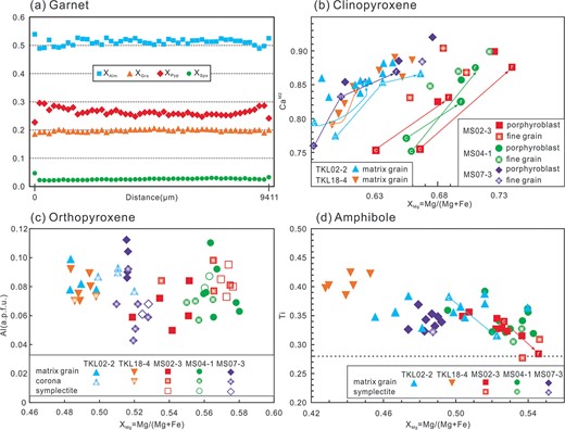 (a) Representative compositional zoning profiles for garnet from sample MS02-3. (b) CaM2 vs. XMg diagram for clinopyroxene. (c) Al vs. XMg diagram for orthopyroxene. (d) Ti vs. XMg diagram for amphibole.