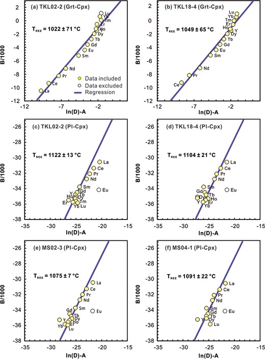Plots showing P–T estimates obtained from linear least-squares regression analysis of REE + Y abundances. D is the partition coefficient, and A and B are coefficients as defined by Sun & Liang (2015). Slopes of the solid lines are defined as TREEs (±1σ). (a–b) Diagrams of B vs. (lnD-A) for samples TKL02-2 and TKL18-4 using the REE-in-garnet–clinopyroxene thermometer of Sun & Liang (2015). (c–f) Diagrams of B vs. (lnD-A) for samples TKL02-2, TKL18-4, MS02-3, and MS04-1 using the REE-in-plagioclase–clinopyroxene thermometer of Sun & Liang (2017).