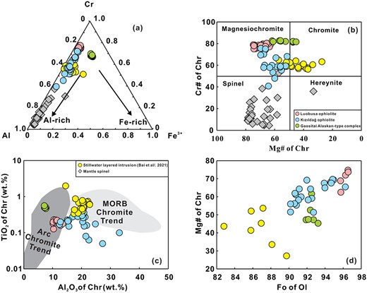 Chromite and olivine chemical compositions of dunites and chromitites from the Luobusa and Kızıldağ ophiolites and Gaositai Alaskan-type complex. The previously reported data of Luobusa ophiolite and Stillwater layered intrusion are from Xiao et al. (2016) and Bai et al. (2021). Grey filled diamonds represent chromite data in the mantle peridotites (Young et al., 2009; Liu et al., 2011; Xiao et al., 2013; Stracke et al., 2018). The fields of arc and MORB chromites in Figure 1c are after Kamenetsky et al. (2001). For simplification, both spinel and chromite are used synonymously with chromite in the main text.