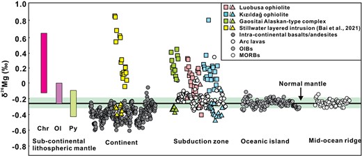 Magnesium isotopic compositions of chromite and olivine in the dunites and chromitites from the Luobusa and Kızıldağ ophiolites and Gaositai Alaskan-type complex, along with mantle-derived lava data in literature. The data of Stillwater layered intrusion are from Bai et al. (2021). The filled square and triangle symbols represent chromite and olivine, respectively. The Mg isotopic composition of intra-continental basalts, MORBs, OIBs, arc lavas and mantle minerals (chromite, olivine, and pyroxene) were reported by Handler et al. (2009), Yang et al. (2009, 2012), Bourdon et al. (2010), Teng et al. (2010, 2016), Liu et al. (2011), Macris et al. (2013), Xiao et al. (2013, 2016), Huang et al. (2015), Young et al. (2009), Liu et al. (2015), Tian et al. (2016, 2018), Wang et al. (2016), Li et al. (2017), Su et al. (2019), Sun et al. (2017), Wang et al. (2017, 2018), Zhong et al. (2017), Brewer et al. (2018), Cheng et al. (2018), Stracke et al. (2018) and Pang et al. (2020). The solid line and green bar represent the average δ26Mg value of normal mantle and its 2SD value, respectively, as sampled by global peridotite xenoliths (−0.25 ± 0.04‰; Teng et al., 2010). Chr, chromite; Ol, olivine; Py, pyroxene.