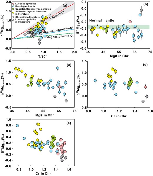Comparison of measured chromite-olivine Mg isotope fractionation with theoretical calculation as a function of temperature (a); δ26MgOl vs. Mg# in chromite (b); variations of Δ26MgChr-Ol with Mg# (c) and Cr (d) in chromite, δ26MgChr vs. Cr in chromite (e). The Cr of chromite was calculated based on microprobe analyses using stoichiometric criteria (Droop, 1985). Theoretical calculations for pure spinel, magnesiochromite and magnesioferrite end members are from Schauble (2011). The previously reported data of Stillwater layered intrusion are from Bai et al. (2021). Grey filled diamonds represent chromite Mg isotopic composition in literature (Young et al., 2009; Liu et al., 2011; Xiao et al., 2013; Stracke et al., 2018; Su et al., 2019). Chr = chromite, Ol = olivine. The green bar in the Fig. 3a represent the average δ26Mg of normal mantle, as sampled by global peridotite xenoliths (−0.25 ± 0.04‰; Teng et al., 2010).