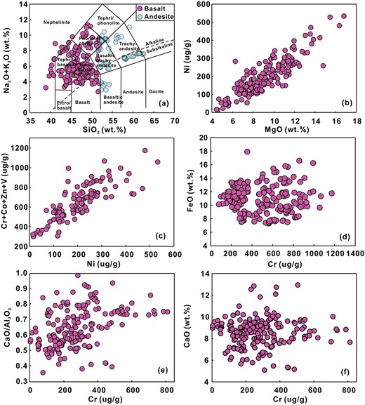 Na2O + K2O vs. SiO2 for intra-continental mantle-derived magmas (a). Plots of Ni vs. MgO (b), Cr + Co + Zn + V vs. Ni (c), FeO (d), CaO/Al2O3 (e) and CaO vs. Cr (f) in intra-continental basalts with SiO2 < 52 wt.% and MgO > 4%. The data of intra-continental basaltic magmas are from Yang et al. (2012), Huang et al. (2015), Tian et al. (2016, 2018), Liu et al. (2015), Wang et al. (2016), Li et al. (2017), Su et al. (2017b), Sun et al. (2017), Wang et al. (2017), Cheng et al. (2018).