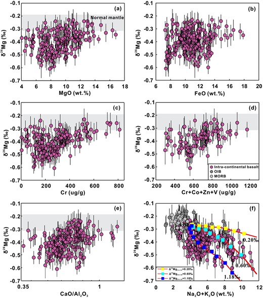 δ26Mg vs. MgO (a), FeO (b), Cr + Co + Zn + V (c), CaO/Al2O3 ratio (d) and Na2O + K2O (e) in intra-continental basalts with SiO2 < 52 wt.% and MgO > 4%. The data of intra-continental basalts are from Yang et al. (2012), Huang et al. (2015), Tian et al. (2016, 2018), Liu et al. (2015), Wang et al. (2016), Li et al. (2017), Su et al. (2017b), Sun et al. (2017), Wang et al. (2017), Cheng et al. (2018). The Mg isotopic composition of MORBs and OIBs were reported by Teng et al. (2010), Zhong et al. (2017) and Wang et al. (2018). The solid lines in the Fig 6f represent calculated Mg isotopic compositions of residual melts during fractional crystallization of olivine and chromite by assuming a Rayleigh distillation process with average crystal-melt fractionation factors (Δ26Mgcrystal-melt) of 0.20‰, 0.60‰ and 1.18‰.