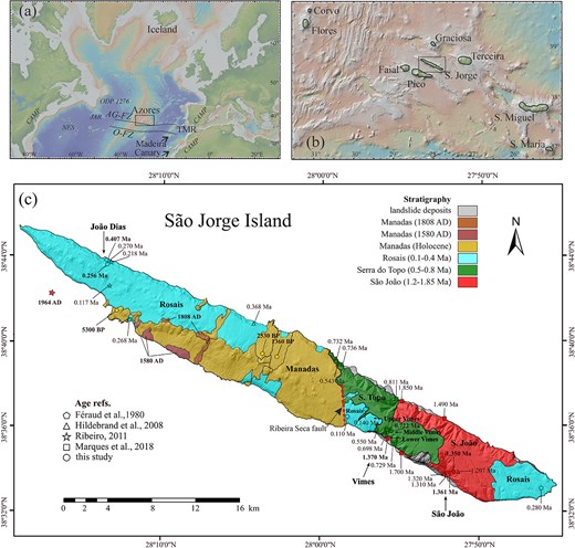 (a) General map of the central-northern Atlantic, showing the AZ, Madeira, Canary archipelagos, the Tore-Madeira Rise, New England and J Anomaly Ridge seamounts (Merle et al., 2019), Iceland, the ODP site 1276 (Hart & Blusztajn, 2006), and the OFZ and AZ-gibraltar fracture zones. (b): Map of the AZ, with the two Western islands (Corvo and Flores, West of the Mid Atlantic Ridge), the five Central islands (Graciosa, Faial, Pico, São Jorge, Terceira) and the two Eastern islands (São Miguel and Santa Maria). (c): Simplified geological map of São Jorge Island presenting the reinterpreted volcano-stratigraphy. Our new Ar/Ar data are shown by circles with ages in bold; previous geochronological data are shown by pentagons (Féraud et al., 1980), triangles (Hildenbrand et al., 2008), stars (Ribeiro, 2011) and squares (Marques et al., 2018). The location of the three sections sampled in detail (São João, Vimes and João Dias) are indicated by arrows with the section name. Sampling in Manadas unit basalts was distributed along the whole western portion of the island (historic flows from the years 1580 and 1808 CE are shown in brown).