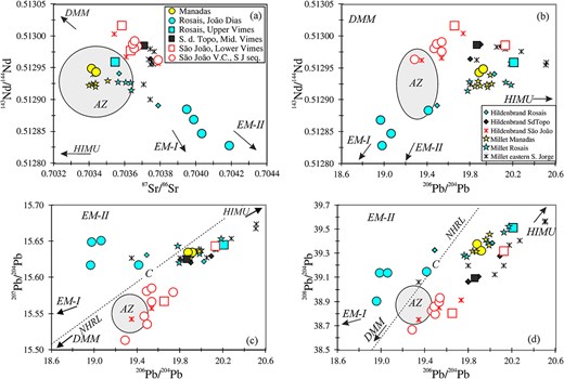 Sr-Nd-Pb isotopic variations of São Jorge rocks (same symbols as in previous figures). Data for São Jorge basalts from Millet et al. (2009) and Hildenbrand et al. (2014) are shown for comparison (small symbols). The dashed line in c and d is the NHRL (Hart, 1984). Mantle end-members are from Zindler & Hart (1986) and Hannan & Graham (1996), EM-I, EM-II and HIMU fall outside some diagrams, where their compositions are shown by arrows. The grey field shows the composition of the CAZ plume component (Béguelin et al., 2017).
