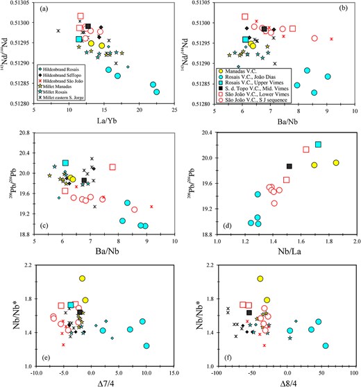 Nd and Pb isotopic compositions vs trace element ratios (Nb/Nb* = NbN/(ThN*LaN)0.5, mantle values after McDonough & Sun, 1995) for the São Jorge lava flows from this (same symbols as in Fig. 5) and previous studies (Hildenbrand et al., 2008, 2014; Millet et al., 2009; small symbols). Δ7/4 and Δ8/4 are calculated after Hart (1984).