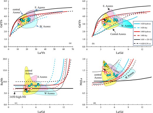REEBOX-PRO (Brown & Lesher, 2016) modelling of the mantle melting process for REE ratios. Starting compositions are a hydrous (100 ppm H2O) or dry peridotite with primitive mantle trace element composition (Sun & McDonough, 1989). The composition of each point on the curves represents cumulative melt compositions. The source composition of the model represented by the black line is 95% hydrous peridotite and 5% pyroxenite, the latter with E-MORB trace elements (Sun & McDonough, 1989). The thick dashed line refers to melting of a peridotite with slightly enriched REEs contents (La 0.83, Sm 0.38, Yb 045 ppm obtained by mixing 97% of primitive mantle plus 3% of recycled crust with average upper continental crust composition; Rudnick & Gao, 2003). The lithosphere–asthenosphere boundary is set at 50 km for all runs. The potential temperatures are 1380, 1420, 1480 °C for peridotite and 1520 °C for the peridotite–pyroxenite source. Also, higher and lower potential temperature conditions or higher amounts of pyroxenite (10%–30%) in the source were tested but yielded poorly matching results (models not shown). Further details on the modelling, including considered mantle compositions, temperature and pressure for which observed compositions are reproduced, are reported in Electronic Appendix, Table S4.