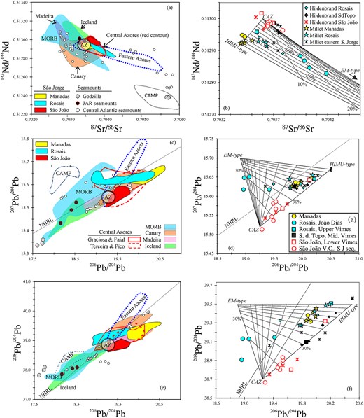 (a, c, e) Sr-Nd-Pb isotopic compositions of São Jorge basalts compared to those of the Central (Terceira, Pico, Faial, Graciosa) and Eastern AZ Islands (Santa Maria and São Miguel), to OIBs from Canary, Madeira and Iceland (Taylor et al., 2020; Geldmacher & Hoernle, 2000; Geldmacher et al., 2006; Harðardóttir et al., 2022), present-day and Mesozoic MORBs (Dosso et al., 1999; Janney & Castillo, 2001), Central Atlantic seamount basalts (Geldmacher & Hoernle, 2000; Hart & Blusztajn, 2006; Geldmacher et al., 2008; Merle et al., 2019) and Triassic Central Atlantic Magmatic Province continental basalts (CAMP; Merle et al., 2014; Callegaro et al., 2014). In (a) samples from Terceira, Pico, Faial and Graciosa plot in the same field, while in (b) Terceira and Pico basalts are shown by the field contoured by the thick dashed line, while Faial and Graciosa basalts are contoured by the thick continuous line (Electronic Appendix, Fig. S7 shows the entire set of published compositions for the Central AZ; Hildenbrand et al., 2014; Larrea et al., 2014; Béguelin et al., 2017; Beier et al., 2018 and references therein). The CAZ plume component (Béguelin et al., 2017) is shown by a circle; NHRL is defined by Hart (1984). (c, d, f) Mixing between three end-member, CAZ, HIMU-type and EM-type (compositions are reported in the Electronic Appendix, Table S5; 206Pb/204 Pb vs 143Nd/144Nd is shown in Electronic Appendix, Fig. S6). The CAZ end-member falls within (or very close to) the field of the CAZ plume component defined by Béguelin et al. (2017) and Beier et al. (2018), but, compared to the mean value of that field it is slightly higher in Nd and lower in Pb isotopic compositions with slightly lower Δ7/4 and Δ8/4 (Figs 10 and 13). São Jorge basalts have the same symbols as in Fig. 10.