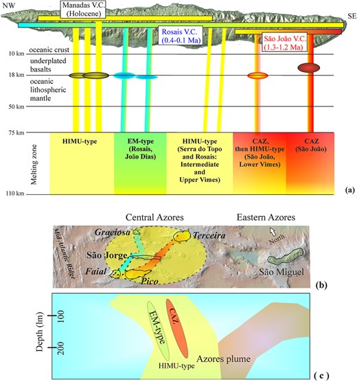(a) Sketch on the time-related evolution of magmatism at São Jorge. The shaded area at the base of the figure represent the melting zones from São João to Manadas (i.e. 1.3 Ma to Holocene). Melting would start at about 110 km depth and stop at ca. 80 km (vertical axis not to scale). São João magmas (ca. 1.3 Ma) from the eastern part of the island (São João section) derive from a mantle source dominated by a low-Δ7/4 signature. Coeval lavas (1.3 Ma) from slightly further west, i.e. from the Lower Vimes section, are generally dominated by the HIMU-type component as are the few analysed lavas from the ca. 0.7 Ma Serra do Topo V.C. (Middle Vimes). Lavas belonging to the ca. 0.4–0.1 Ma Rosais V.C. are dominated by the EM-2 component in the west (João Dias section) and by the HIMU-type component in the east (Upper Vimes). Finally, Manadas lavas have a prevailing HIMU-type signature. The crustal and lithospheric mantle depths are reported after Ferreira et al. (2020), Spieker et al. (2018), and Zanon et al. (2023). (b) The dominant mantle compositions for the Central Azores OIBs. The shaded field to the South-East of SãoJorge shows the geographic distribution of basalts with compositions similar to those from the São João V.C. (São João and Lower Vimes sections, ca. 1.3 Ma) and includes early basalts from Terceira (ca. 0.4 Ma) and Faial (ca. 0.8 Ma; Hildenbrand et al., 2014) and lavas from Pico (<0.21 Ma; Béguelin et al., 2017, and references therein). Basalts and intrusive rocks with an EM-type signature are represented by the shaded field to the North-West of São Jorge and include basalts from Faial and São Jorge (Rosais V.C., north-western cliffs of the island), both ca. 0.4–0.2 Ma (this study and Hildenbrand et al., 2014), and some magmatic rocks from Graciosa (Larrea et al., 2014). HIMU-type basalts have been found in all Central AZ islands, with the possible exception of Faial and span in age from 1.3 Ma to Holocene. The isotopic compositions of the Eastern AZ (Beier et al., 2007, 2018; Elliott et al., 2007; Béguelin et al., 2017) is partially different from those of the Central AZ as has been described in the text. (c) Panel is modified after Yang et al. (2006) and shows tomographic evidence for the presence of two distinct branches of the AZ plume, one branch rising under the Central AZ, the other one rising towards São Miguel in the Eastern AZ.