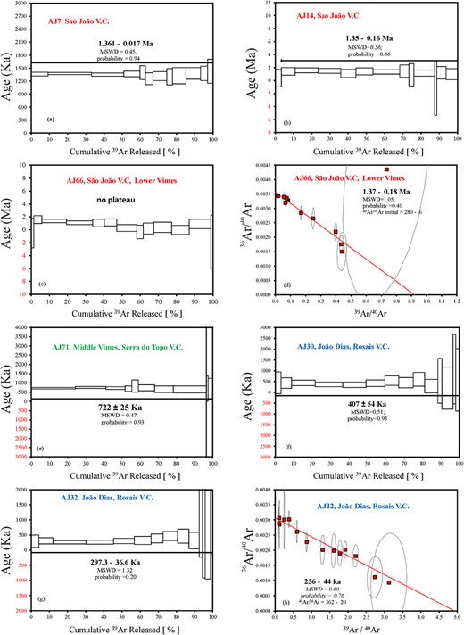 New Ar/Ar geochronological results for São João, Lower and Middle Vimes, and João Dias sections. The analyzed samples belong to the São João (AJ7, AJ14, AJ66), Serra do Topo (AJ71) and Rosais V.C (AJ30 and AJ32). Analytical errors are reported at the 2 sigma (standard deviation) level. Mean standard weighted deviation (MSWD) and probability are reported for plateau (a, b, c, e, f, g) and isochron ages (39Ar/40Ar vs 36Ar/40Ar; d, h). For isochron ages, we report the 40Ar/36Ar intercept. Summary results are reported in Table 1, while detailed analytical data are reported in the Electronic Appendix, Tables S1.