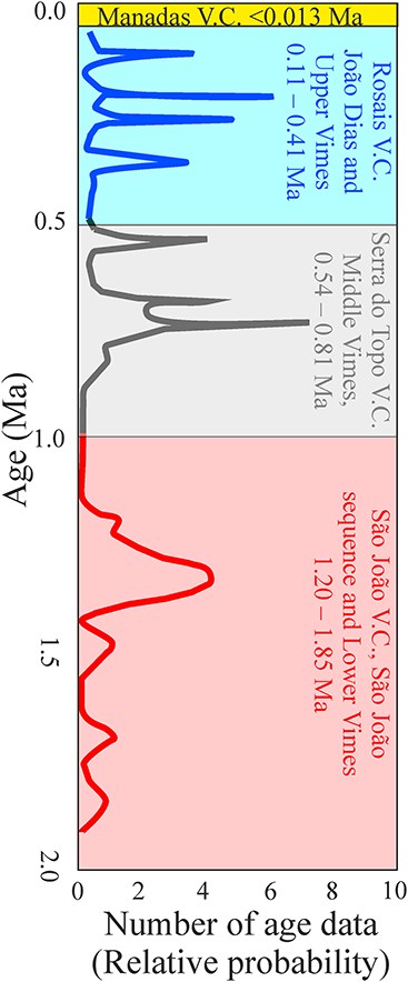 Distribution of all available K/Ar and Ar/Ar ages for São Jorge magmatic products (Féraud et al., 1980; Hildenbrand et al., 2008; Ribeiro, 2011; Marques et al., 2018; present data). The relative probability plot was obtained with Isoplot-4 (Ludwig, 2012). The considered ages are reported in Table 2.