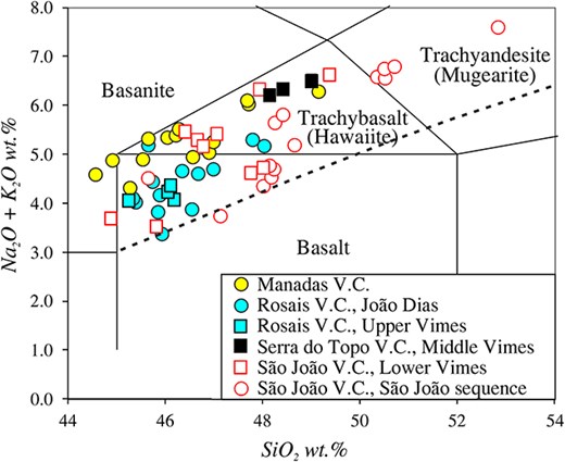 Total-alkali-silica classification (Le Bas et al., 1986) of sampled rocks; symbols for São João V.C. (São João section and and Lower Vimes), Serra do Topo V.C. (Intermediate Vimes), Rosais V.C. (João Dias section and Upper Vimes) and Manadas V.C. are shown in the legend. The dashed line represents the divide between alkaline and sub-alkaline compositions (Miyashiro, 1978).