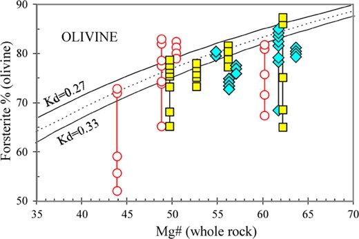 Olivine forsterite (Fo) content vs whole-rock Mg# (100xMg/(Mg+Fe2+)), where Fe2+ is considered as 85% of the total iron for the whole rock. Continuous thick, dashed and continuous thin lines represent mineral-melt equilibrium compositions for KD(Fe/Mg) of 0.27, 0.30 and 0.33, respectively. Circles: São João V.C.; diamonds: Rosais V.C.; squares: yManadas V.C. Each vertical line represents a single whole-rock composition and its analyzed crystals.