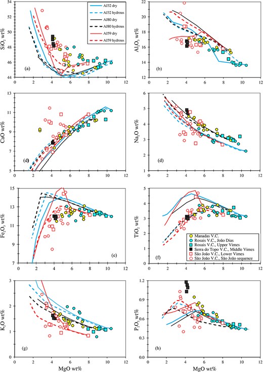 Whole-rock major element vs MgO variations of São Jorge lava flows, same symbols as in Fig. 5. Liquid lines of descent have been calculated with MELTS (Ghiorso & Sack, 1995) from three starting compositions (AJ32, Rosais V.C.); AJ59 (São João V.C., Lower Vimes); AJ80 (Manadas) at 0.6 GPa, with 0.1 (full lines) and 1.0 (dotted lines wt.% H2O in the starting magma. Calculated melts with ca. 4 wt.% MgO correspond to residual compositions after about 50% fractionation and a temperature drop of ca. 120 °C from the parental magma liquidus.