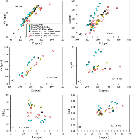 Trace element contents (ppm) and ratios vs Zr (ppm) variations of São Jorge lava flows. (a, b) XRF data; (c-f) ICP-MS data. Same symbols as in Fig. 5.