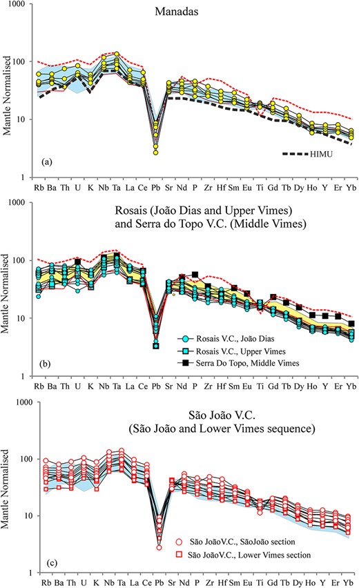 Mantle normalized multi-element diagrams (mantle values after McDonough & Sun, 1995) for the lava flows of the Manadas (a), Rosais (including samples AJ73 and AJ75 from the Upper Vimes) and Serra do Topo (filled square) V.C. (b), São João V.C. (c) from this study. The shaded fields show the range of Rosais (in a and c) and of Manadas compositions in (in b); the dashed and continuous lines show the range of São João V.C. compositions in a and b The thick dashed line in (a) shows average HIMU basalt composition from Willbold & Stracke (2006).