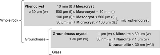 Crystal size classification of Zellmer et al. (2021), here adapted from Mujin (2022), fig. 2a). Abbreviations: l: length; w: width; d: diameter.