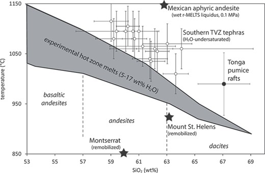 Temperature versus composition diagram showing the field of superhydrous experimental hot zone magmas (0.7–1.3 GPa, Melekhova et al., 2013, Nandedkar et al., 2014), compared to H2O-undersaturated hot southern Taupo Volcanic Zone andesitic tephras (Lormand et al., 2020); the Ventorillo aphyric dacite from Popocatepetl volcano (sample CH-09-18, Straub et al., 2014), with liquidus temperature estimated using r-MELTS (Gualda & Ghiorso, 2014; Gualda & Ghiorso, 2015); and Montserrat andesite and Mount St. Helens dacite averages (Gardner et al., 1995; Murphy et al., 1998). Also plotted are pumice rafts of unknown H2O content from the oceanic Tonga arc (Bryan et al., 2004).