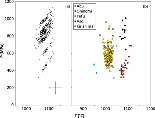 Pressure–temperature conditions estimated from manually paired orthopyroxene and clinopyroxene crystals in Fe–Mg equilibrium from southwest Japan (adapted from Zellmer et al., 2014b, fig. 4), using the equations 36 and 38 from Putirka (2008). (a) In a sample from Aso volcano, each orthopyroxene is in equilibrium with a number of clinopyroxenes, yielding several trends of positive slope (small circles). Large symbols are the P–T averages from each of these trends. The cross represents one standard deviation for each of these P–T estimates. It reflect the P–T range on each point based on the range of Fe-Mg exchange that may be considered in equilibrium, i.e. 0.95 ≤ KD(Fe-Mg) ≤ 1.23 (Putirka, 2008). (b) P–T estimates for all studied SW Japan samples that contain orthopyroxenes and clinopyroxenes. Kirishima, Aso and Abu samples yield large pressure variations at roughly constant temperatures. These trends are referred to as pseudo-decompression paths, and the 1SE uncertainty cross is based on the maximum range in opx–cpx pairs in equilibrium at Aso volcano.