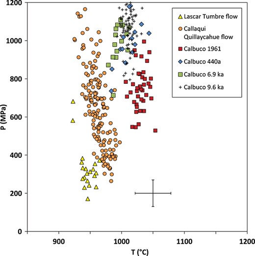 PT conditions returned by the Andes, computed using the iterative algorithm implemented in the Python3 tool Thermobar (v.0.07, Wieser et al., 2021), plotting orthopyroxene-based averages as in Figure 6b, up to 1200°C and 1.2 GPa. 1SE uncertainty cross taken to be the same as in Figure 6a. Sampling details, EPMA analytical methods and data provided in the supplement.