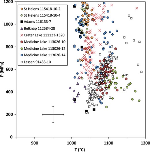 PT conditions returned by the Cascades, computed using the iterative algorithm implemented in the Python3 tool Thermobar (v.0.07, Wieser et al., 2021), plotting orthopyroxene-based averages as in Figure 6b, up to 1200°C and 1.2 GPa. 1SE uncertainty cross taken to be the same as in Figure 6a. Sampling details, EPMA analytical methods and data provided in the supplement.