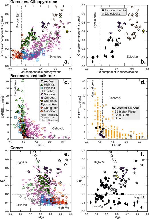 Mineral and whole rock elemental compositions used for initial classification according to the scheme of Aulbach & Jacob (2016). Left panels show samples in this study and other studies from the Kaapvaal craton (Carswell et al., 1981; McCandless & Gurney, 1989; Caporuscio & Smyth, 1990; O'Reilly & Griffin, 1995; Viljoen, 1995; Jacob et al., 2003; Viljoen et al., 2005; Jacob et al., 2009; Gréau et al., 2011; Huang et al., 2012; Aulbach & Viljoen, 2015; Shu et al., 2016; Radu et al., 2019; Aulbach et al., 2020a, 2020b; Hardman et al., 2021); corundum (crd)-bearing and corundum-diamond (dia) bearing samples are shown with separate symbol; right panels show corundum-bearing and diamondiferous (dia) eclogites only, plus inclusions in diamond from the Kaapvaal craton separately for clarity (Moore & Gurney, 1985; Moore et al., 1991; Appleyard et al., 2004; Viljoen et al., 2010, 2018; UCT database 2018 as cited in Stachel, 2021). a. and b. Grossular component in garnet expressed as Ca# (molar Ca/(Ca + Mg + Fetotal + Mn)) vs. jadeite component in clinopyroxene allowing to distinguish true eclogite from pyroxenite xenoliths; c. and d. ∑HREE vs. Eu/Eu* in reconstructed bulk rocks allowing to distinguish gabbroic eclogites and pyroxenites (with Eu/Eu* >1.05, indicative of substantial plagioclase accumulation, therefore a cumulate protolith) from non-gabbroic varieties that may have originated from melt-like protoliths (if not later strongly modified by mantle-derived melts, which can mute Eu anomalies; Aulbach et al., 2020b), and e. and f. Ca# vs. Mg# (Mg/(Mg + Fetotal) molar) in garnet allowing to distinguish high-Mg, low-Mg and high-Ca eclogites (Aulbach & Jacob, 2016; Aulbach et al., 2020a, 2020b). Shown for comparison in d. are oceanic crustal sections comprising intrusive and extrusive rocks from various settings/localities (Klein et al., 1991; Zimmer et al., 1995; Benoit et al., 1996; Hart et al., 1999; Godard et al., 2009).