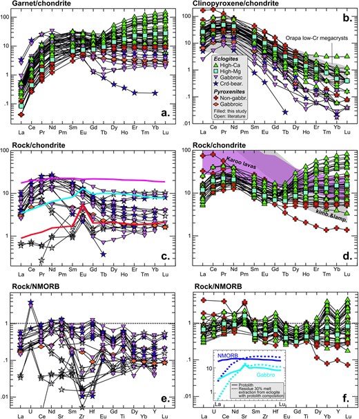 a.–d. Chondrite-normalised (Sun & McDonough, 1989) garnet, clinopyroxene and reconstructed bulk-rock REE patterns and e. and f. NMORB-normalised (Gale et al., 2013) extended trace-element patterns for reconstructed bulk eclogite and pyroxenite xenoliths from Balmoral. Corundum-bearing and gabbroic eclogites/pyroxenite are shown on left, high-Ca eclogites and non-gabbroic pyroxenites are shown on right for clarity. Shown for comparison in c. are patterns of average NMORB (Gale et al., 2013) and average gabbro and a troctolite (Benoit et al., 1996), illustrating that LREE depletion is a primary feature in cumulate oceanic crust and does not require melt extraction from eclogite. Shown in b. is field for low-Cr-poor clinopyroxene megacrysts from Orapa (Nkere et al., 2021), and in d. fields for kimberlites and lamproites from the Kaapvaal craton (Becker & Le Roex, 2006) and Karoo lavas (Jourdan et al., 2007). Inset in f. illustrates how extraction of 30% melt from eclogite having NMORB and average gabbro composition changes the REE pattern and is incapable of enriching the residue in the HREE to the extent seen in high-Ca eclogites (modelling described in Aulbach et al., 2020a).