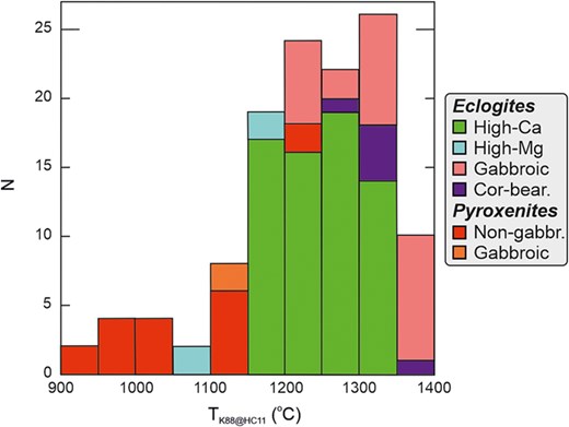 Temperatures obtained for eclogite and pyroxenite xenoliths from Balmoral by solving the thermometer of Krogh (1988) iteratively with a parameterisation of the regional steady-state conductive geotherm corresponding to a surface heat flow of 38 mW/m2 (Hasterok & Chapman, 2011), as applicable to the Balmoral kimberlite locality based on geothermal gradients derived for peridotite materials carried in late Cretaceous kimberlites from the Kaapvaal craton (Grütter, 2009).